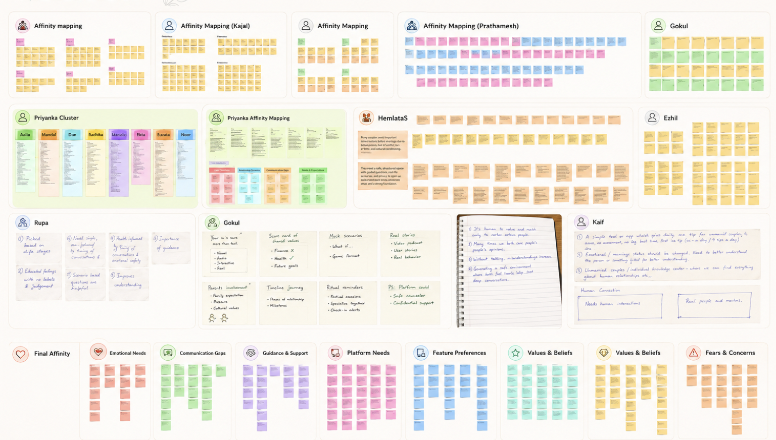Affinity mapping boards from eight researchers, clustered into themes